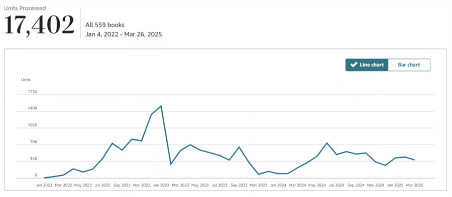 Amazon KDP dashboard chart showing 17,402 units processed across all 559 books, January 4, 2022 to March 26, 2025.